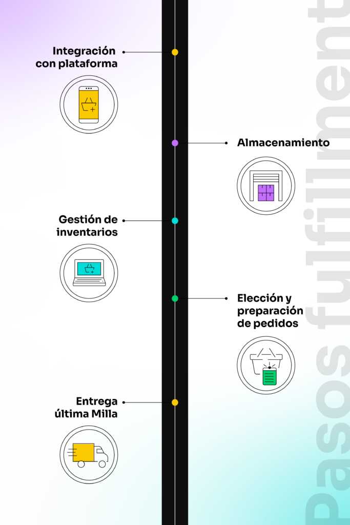 Etapas del fulfillment